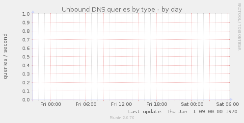 Unbound DNS queries by type