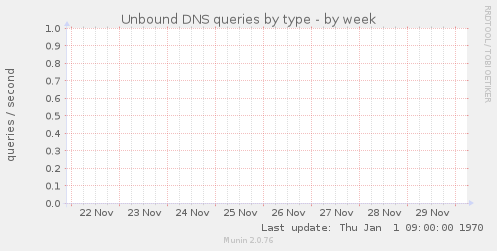 Unbound DNS queries by type