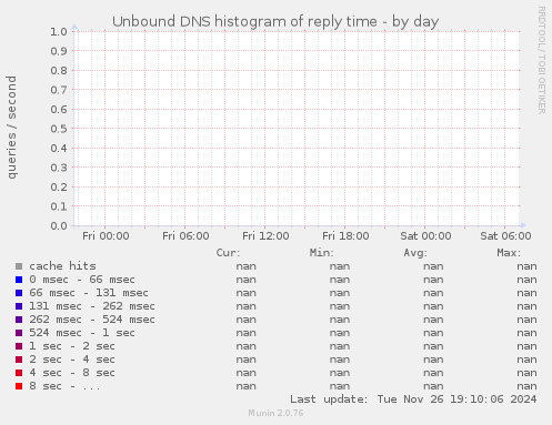 Unbound DNS histogram of reply time