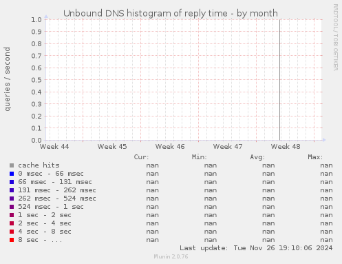 Unbound DNS histogram of reply time