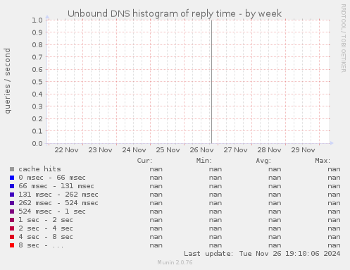 Unbound DNS histogram of reply time