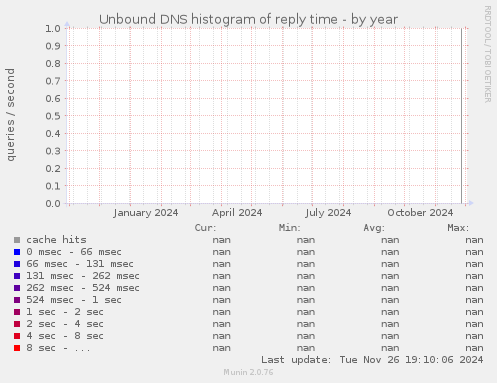 Unbound DNS histogram of reply time