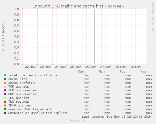 Unbound DNS traffic and cache hits