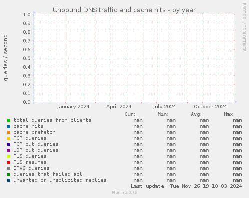 Unbound DNS traffic and cache hits