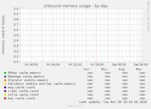 Unbound memory usage