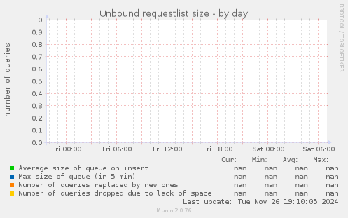 Unbound requestlist size