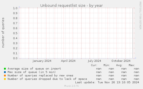 Unbound requestlist size