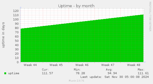 Uptime