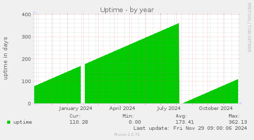 yearly graph