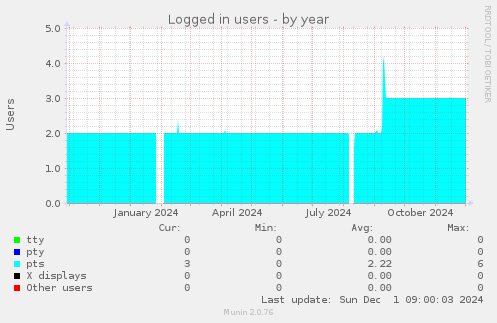 Logged in users